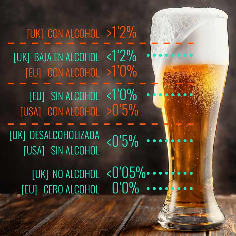 Diagrama comparativo sobre la cantidad de alcohol por volumen en las diferentes legislaciones sobre las cervezas sin alcohol